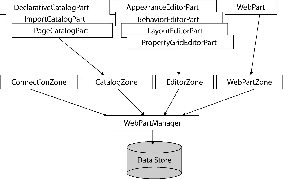 Figure 7-1 How Web Parts are managed within zones, which in turn are managed by an instance of WebPartManager.