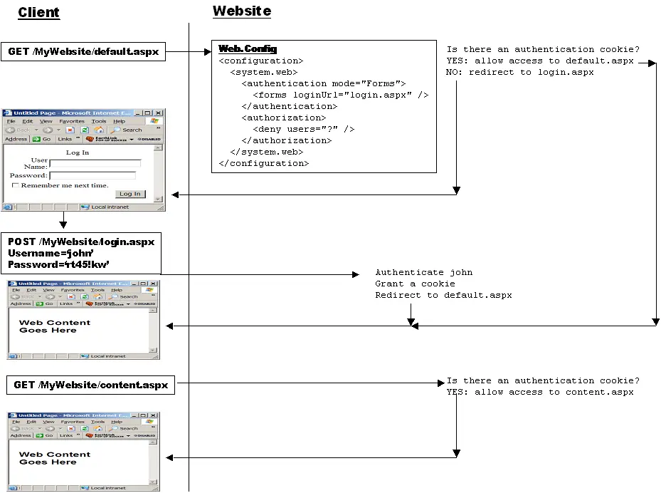 Figure 10-2 The control flow for a site with Forms Authentication turned on.