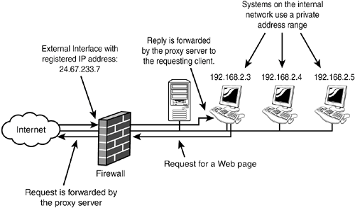 Proxy Servers Networking